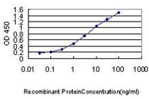 Detection limit for recombinant GST tagged PDCD6IP is approximately 0. (ALIX Antikörper  (AA 1-110))
