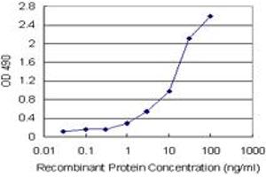 ELISA image for SFTPD (Human) Matched Antibody Pair (ABIN1342228)