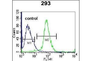 Flow Cytometry (FACS) image for anti-Tumor Necrosis Factor (Ligand) Superfamily, Member 15 (TNFSF15) (AA 148-175) antibody (ABIN655822)