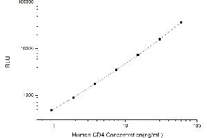 Typical standard curve (CD4 CLIA Kit)