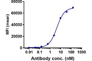Human CLDN6-expressing CHO cells were stained with Anti- Human CLDN6( IMAB027), with isotype and secondary-only controls.