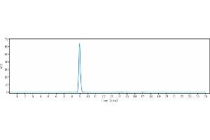 The purity of Anti-IL-4 Reference Antibody (pascolizumab) is more than 95 % , determined by SEC-HPLC.