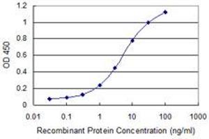 Detection limit for recombinant GST tagged MORC1 is 0.