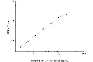 Typical standard curve