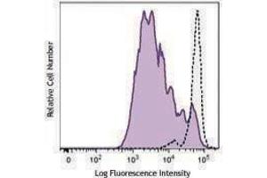 Flow Cytometry (FACS) image for anti-CD3 (CD3) antibody (ABIN2665979) (CD3 Antikörper)