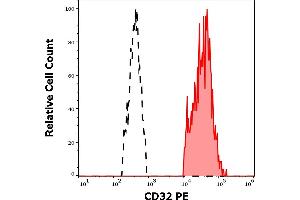Separation of human CD32 positive lymphocytes (red-filled) from CD32 negative lymphocytes (black-dashed) in flow cytometry analysis (surface staining) of human peripheral whole blood stained using anti-human CD32 (3D3) PE antibody (10 μL reagent / 100 μL of peripheral whole blood). (Fc gamma RII (CD32) Antikörper (PE))