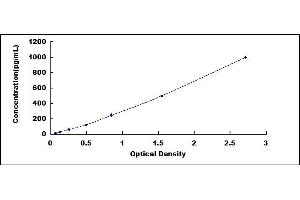 Typical standard curve