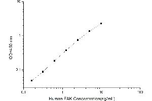 Typical standard curve (FAK ELISA Kit)