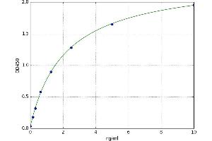 A typical standard curve