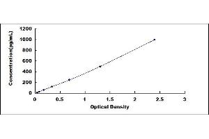 Typical standard curve (IL29 ELISA Kit)