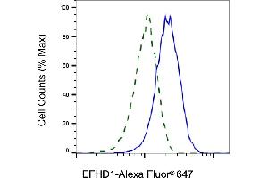 Validation of EFHD1 knockdown using flow cytometry.