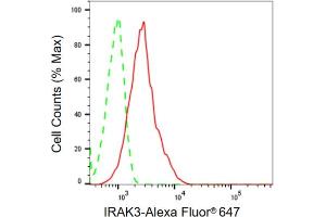 Flow cytometric analysis of IRAK3 expression in HAP-1 cells using IRAK3 antibody (ABIN7799115), 1:2,000). (Rekombinanter IRAK3 Antikörper)
