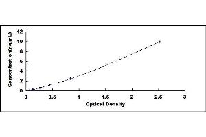 Typical standard curve (CRP ELISA Kit)