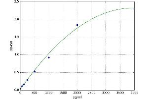 A typical standard curve (FGF23 ELISA Kit)