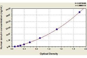 Typical Standard Curve (Zonulin ELISA Kit)