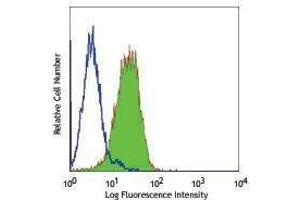 Flow Cytometry (FACS) image for anti-Integrin alpha 1 (ITGA1) antibody (FITC) (ABIN2661753) (Integrin alpha 1 Antikörper  (FITC))