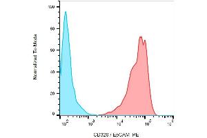 Surface staining of human MCF-7 cell line with anti-human CD326 / EpCAM PE. (EpCAM Antikörper  (PE))