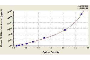 Typical standard curve (CREB1 ELISA Kit)