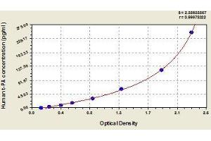 Typical standard curve (PLAT ELISA Kit)