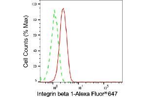Flow cytometric analysis of Integrin beta 1 expression in HT- cells using Integrin beta 1 antibody (ABIN7799066), 1:2,000). (Rekombinanter ITGB1 Antikörper)