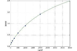 A typical standard curve