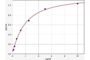 Typical standard curve (ABCG1 ELISA Kit)