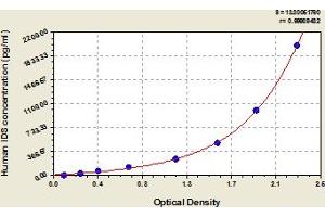 Typical Standard Curve (IDS ELISA Kit)