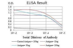 Black line: Control Antigen (100 ng), Purple line: Antigen(10 ng), Blue line: Antigen (50 ng), Red line: Antigen (100 ng),