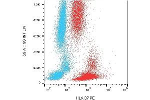 Flow Cytometry (FACS) image for anti-Integrin, alpha E (Antigen CD103, Human Mucosal Lymphocyte Antigen 1, alpha Polypeptide) (ITGAE) antibody (APC) (ABIN2749099)