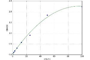 A typical standard curve (GSTT2 ELISA Kit)