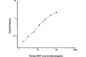 Typical standard curve (AGT ELISA Kit)