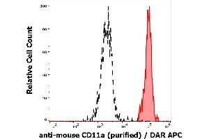 Separation of murine myeloid cells (red-filled) from cellular debris (black-dashed) in flow cytometry analysis (surface staining) of murine splenocytes stained using anti-mouse CD11a (M17/4) purified antibody (concentration in sample 0,6 μg/mL) DAR APC.