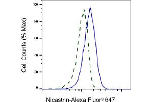 Validation of Nicastrin knockdown using flow cytometry. (Rekombinanter Nicastrin Antikörper)