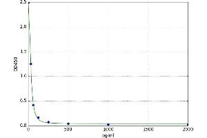 A typical standard curve
