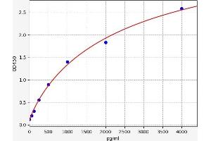 Typical standard curve (CXCL11 ELISA Kit)