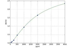 A typical standard curve