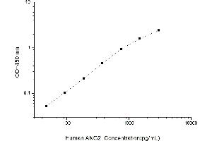 Typical standard curve (Angiopoietin 2 ELISA Kit)