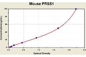 Diagramm of the ELISA kit to detect Mouse PRSS1with the optical density on the x-axis and the concentration on the y-axis.
