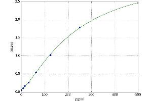 A typical standard curve