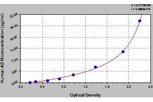 Adrenomedullin (ADM) ELISA Kit