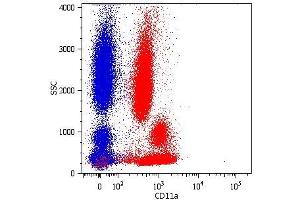 Surface staining of human peripheral blood cells with anti-human CD11a (MEM-25) PE. (ITGAL Antikörper)