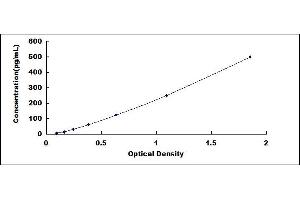 Typical standard curve (FGF5 ELISA Kit)