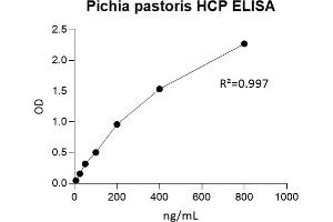 Host Cell Proteins (HCP) ELISA Kit