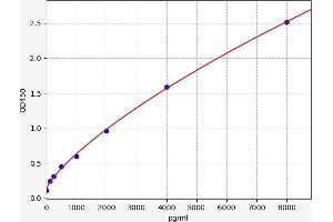Typical standard curve (RAGE ELISA Kit)