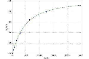 A typical standard curve (MDH1 ELISA Kit)
