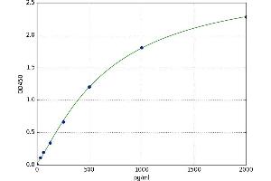 A typical standard curve
