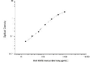 Renin ELISA Kit