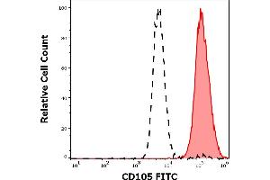 Separation of HUVEC cells stained using anti-human CD105 (MEM-226) FITC antibody (20 μL reagent per million cells in 100 μL of cell suspension, red-filled) from unstained HUVEC cells (black-dashed) in flow cytometry analysis (surface staining) of HUVEC cells. (Endoglin Antikörper  (FITC))