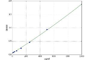 A typical standard curve