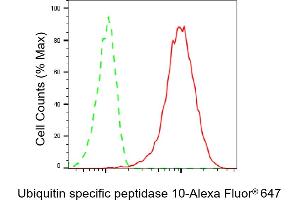 Flow cytometric analysis of Ubiquitin specific peptidase 10 expression in HeLa cells using Ubiquitin specific peptidase 10 antibody (ABIN7800724), 1:2,000). (Rekombinanter USP10 Antikörper)